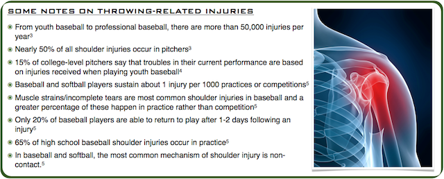 Baseball Shoulder Injury Statistics